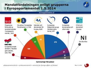 12May 13, 2014
Mandatfördelningen enligt grupperna
i Europaparlamentet 1.5.2014
 