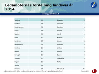 20May 13, 2014
Ledamöternas fördelning landsvis år
2014
Tyskland 96 Bulgarien 17
Frankrike 74 Danmark 13
Storbritannien 73 Slovakien 13
Italien 73 Finland 13
Spanien 54 Irland 11
Polen 51 Kroatien 11
Rumänien 32 Litauen 11
Nedeländerna 26 Slovenien 8
Grekland 21 Lettland 8
Belgien 21 Estland 6
Portugal 21 Cypern 6
Tjeckien 21 Luxemburg 6
Ungern 21 Malta 6
Sverige 20
Österrike 18 Allt som allt 751
 
