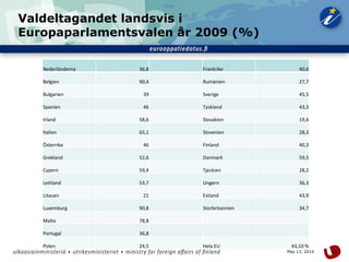 21May 13, 2014
Valdeltagandet landsvis i
Europaparlamentsvalen år 2009 (%)
Nederländerna 36,8 Frankrike 40,6
Belgien 90,4 Rumänien 27,7
Bulgarien 39 Sverige 45,5
Spanien 46 Tyskland 43,3
Irland 58,6 Slovakien 19,6
Italien 65,1 Slovenien 28,3
Österrike 46 Finland 40,3
Grekland 52,6 Danmark 59,5
Cypern 59,4 Tjeckien 28,2
Lettland 53,7 Ungern 36,3
Litauen 21 Estland 43,9
Luxemburg 90,8 Storbritannien 34,7
Malta 78,8
Portugal 36,8
Polen 24,5 Hela EU 43,10 %
 