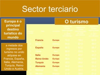 Sector terciario
Europa é o
principal
destino
turístico do
mundo
a metade dos
ingresos por
turismo no undo
atópase en
Francia, España,
Italia, Alemania,
Turquía, Reino
Unido e Austria.

O turismo
País

Posición
mundial

Continente

Llegadas de
turistas
internacionale
s
en 2009
(en millones)

Llegadas de
turistas
internacionales
en 2008
(en millones)

Llegadas de
turistas
internacionale
s
en 2007
(en millones)

1

Francia

Europa

74,2

79,2

80,9

2

EEUU

América

54,9

57,9

56,0

3

España

Europa

52,2

57,2

58,7

4

China

Asia

50,9

53,0

54,7

5

Italia

Europa

43,2

42,7

43,7

6

Reino Unido

Europa

28,0

30,1

30,9

7

Turquía

Europa

25,5

25,0

22,2

8

Alemania

Europa

24,2

24,9

24,4

9

Malasia

Asia

23,6

22,1

21,0

10

México

América

21,5

22,6

21,4

 