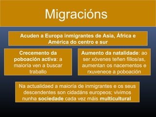 Migracións
Acuden a Europa inmigrantes de Asia, África e
América do centro e sur
Crecemento da
poboación activa: a
maioría ven a buscar
traballo

Aumento da natalidade: ao
ser xóvenes teñen fillos/as,
aumentan os nacementos e
rxuvenece a poboación

Na actualidaed a maioría de inmigrantes e os seus
descendentes son cidadáns europeos; vivimos
nunha sociedade cada vez máis multicultural

 