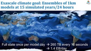 13
Exascale climate goal: Ensembles of 1km
models at 15 simulated years/24 hours
Full state once per model day  260 TB ev...