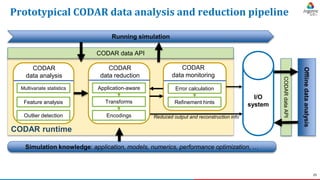 25
Prototypical CODAR data analysis and reduction pipeline
CODAR runtime
Reduced output and reconstruction info
I/O
system...