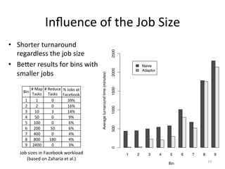 2500
                                      2000
                                                                 Inﬂuence	
  of	
  the	
  Job	
  Size	
  
 Average turnaround time (minutes)




•  Shorter	
  turnaround	
  
                                      1500




   regardless	
  the	
  job	
  size	
  




                                                                                                                                                2500
•  BeTer	
  results	
  for	
  bins	
  with	
                                                                                                                       Naive
                                      1000




                                                                                                                                                2000
   smaller	
  jobs	
  
                                                                                                                                                                   Adaptor




                                                                                                            Average turnaround time (minutes)
                                      500




                                                     #	
  Map	
   #	
  Reduce	
   %	
  Jobs	
  at	
  




                                                                                                                                                1500
                                        Bin	
  
                                                     Tasks	
   Tasks	
   Facebook	
  
                                             1	
           1	
            0	
          39%	
  
                                             2	
           2	
            0	
          16%	
  
                                      0




                                             3	
          10	
  
                                                           1         2 3	
   3         14%	
   5
                                                                                        4               6   7                                   1000
                                                                                                                                                 8     9
                                             4	
          50	
            0	
           9%	
  
                                             5	
       100	
              0	
           6%	
   Bin
                                             6	
       200	
             50	
           6%	
  
                                                                                                                                                500




                                             7	
       400	
              0	
           4%	
  
                                             8	
       800	
            180	
           4%	
  
                                             9	
      2400	
              0	
           3%	
  
                                                                                                                                                0




                                     Job	
  sizes	
  in	
  Facebook	
  workload	
  	
                                                                      1   2      3      4   5     6   7   8            9
                                         (based	
  on	
  Zaharia	
  et	
  al.)	
                                                                                                                   13	
  
                                                                                                                                                                                 Bin
 