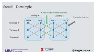 Quantifying Overheads in Charm++ and HPX using Task Bench | PDF