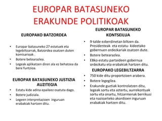 EUROPAR BATASUNEKO ERAKUNDE POLITIKOAK EUROPAKO BATZORDEA Europar batasuneko 27 estatuek eta legebiltzarrak, Batzordea osatzen duten komisarioak . Botere betearazlea. Legeak aplikatzen diren ala ez behatzea da bere funtzioa. EUROPAR BATASUNEKO JUSTIZIA AUZITEGIA Estatu kide adina epaileez osatuta dago. Botere judiziala. Legeen interpretazioen  inguruan erabakiak hartzen ditu.  EUROPAR BATASUNEKO KONTSEILUA 9 talde ezberdinetan biltzen da. Presidenteak  eta estatu- kideetako gobernuen ordezkariak osatzen dute. Botere betearazlea. EBko estatu partaideen gobernua ordezkatu eta erabakiak hartzen ditu. EUROPAKO LEGEBILTZARRA 750 kide ditu proportzioen arabera. Botere legegilea. Erakunde guztiak kontrolatzen ditu, legeak sortu eta aztertu, aurrekontuak sortu eta onartu, hitzarmenak berrikusi eta nazioarteko akordioen inguruan erabakiak hartzen ditu. 