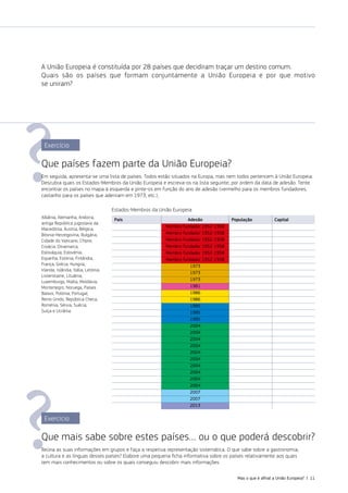 A União Europeia é constituída por 28 países que decidiram traçar um destino comum.
Quais são os países que formam conjuntamente a União Europeia e por que motivo
se uniram?
Exercício
Que países fazem parte da União Europeia?
Em seguida, apresenta‑se uma lista de países. Todos estão situados na Europa, mas nem todos pertencem à União Europeia.
Descubra quais os Estados‑Membros da União Europeia e escreva‑os na lista seguinte, por ordem da data de adesão. Tente
encontrar os países no mapa à esquerda e pinte‑os em função do ano de adesão (vermelho para os membros fundadores,
castanho para os países que aderiram em 1973, etc.),
Estados‑Membros da União Europeia
Albânia, Alemanha, Andorra,
antiga República jugoslava da
Macedónia, Áustria, Bélgica,
Bósnia‑Herzegovina, Bulgária,
Cidade do Vaticano, Chipre,
Croácia, Dinamarca,
Eslováquia, Eslovénia,
Espanha, Estónia, Finlândia,
França, Grécia, Hungria,
Irlanda, Islândia, Itália, Letónia,
Listenstaine, Lituânia,
Luxemburgo, Malta, Moldávia,
Montenegro, Noruega, Países
Baixos, Polónia, Portugal,
Reino Unido, República Checa,
Roménia, Sérvia, Suécia,
Suíça e Ucrânia.
País Adesão População Capital
Membro fundador 1952-1958
Membro fundador 1952-1958
Membro fundador 1952-1958
Membro fundador 1952-1958
Membro fundador 1952-1958
Membro fundador 1952-1958
1973
1973
1973
1981
1986
1986
1995
1995
1995
2004
2004
2004
2004
2004
2004
2004
2004
2004
2004
2007
2007
2013
Exercício
Que mais sabe sobre estes países… ou o que poderá descobrir?
Reúna as suas informações em grupos e faça a respetiva representação sistemática. O que sabe sobre a gastronomia,
a cultura e as línguas desses países? Elabore uma pequena ficha informativa sobre os países relativamente aos quais
tem mais conhecimentos ou sobre os quais conseguiu descobrir mais informações.
Mas o que é afinal a União Europeia? | 11
 