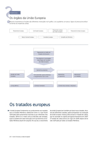A União Europeia fundamenta‑se juridicamente nos tratados
que os Estados‑Membros celebraram entre si e que foram
ratificados pelos parlamentos nacionais ou por referendos. Nos
tratados, define‑se o modo como as decisões são tomadas,
quais os poderes de cada instituição e em que domínios os Es‑
tados‑Membros atuam em conjunto. Por sua vez, o crescimento
da União Europeia tem também por base novos tratados. Atra‑
vés dos diferentes tratados, pode acompanhar‑se a evolução
da União Europeia. A base jurídica atual é o Tratado de Lisboa,
que foi assinado na capital portuguesa homónima em 2007.
O Tratado de Lisboa entrou em vigor em 2009, depois de ter
sido ratificado por todos os Estados‑Membros.
Os tratados europeus
Exercício
Os órgãos da União Europeia
Resuma novamente as funções das diferentes instituições num gráfico. Já o ajudámos um pouco. Agora só precisa de atribuir
os termos às respetivas caixas:
Parlamento Europeu Comissão Europeia
Banco Central Europeu Conselho Europeu
Tribunal de Justiça
da União Europeia
Conselho de Ministros
Tribunal de Contas Europeu
Fixa objetivos e prioridades,
trata litígios do Conselho
da União Europeia
Apresenta propostas
Toma decisões, aprova diretivas
e regulamentos (isto é, leis)
Representa
os governos
Representa
os cidadãos
Gestão da União
Europeia
Jurisprudência Controlo monetário Controlo das receitas e despesas
Representa os chefes de
Estado e de Governo
20 | Como funciona a União Europeia?
 