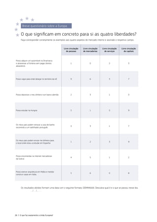 Breve questionário sobre a Europa
O que significam em concreto para si as quatro liberdades?
Faça corresponder corretamente os exemplos aos quatro aspetos do mercado interno e assinale o respetivo campo.
Livre circulação
de pessoas
Livre circulação
de mercadorias
Livre circulação
de serviços
Livre circulação
de capitais
Posso adquirir um automóvel na Dinamarca
e atravessar a fronteira sem pagar direitos
aduaneiros
1 0 2 3
Posso viajar para onde desejar no território da UE 9 6 3 7
Posso depositar o meu dinheiro num banco alemão 2 3 1 0
Posso estudar na Hungria 5 1 0 9
Os meus pais podem renovar a casa de banho
recorrendo a um ladrilhador português
4 3 1 7
Os meus pais podem enviar‑me dinheiro para
o local onde estou a estudar em Espanha
1 2 3 9
Posso encomendar na Internet mercadorias
da Suécia
4 5 1 2
Posso exercer arquitetura em Malta e mandar
construir casas em Itália.
5 6 0 8
Os resultados obtidos formam uma data com o seguinte formato: DDMMAAAA. Descubra qual é e o que se passou nesse dia.
. . / . . / . . . .
26 | O que faz exatamente a União Europeia?
 