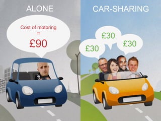 ALONE             CAR-SHARING

Cost of motoring
       =
                         £30
    £90            £30
                               £30
 