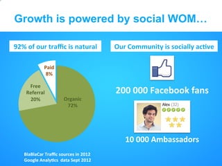 Growth is powered by social WOM…

92%	
  of	
  our	
  traﬃc	
  is	
  natural	
              Our	
  Community	
  is	
  socially	
  acBve	
  

                   Paid	
  
                    8%	
  

       Free	
  
      Referral	
                                          200	
  000	
  Facebook	
  fans	
  
       20%	
                      Organic	
  
                                   72%	
  




                                                               10	
  000	
  Ambassadors	
  
     BlaBlaCar	
  Traﬃc	
  sources	
  in	
  2012	
  
     Google	
  AnalyBcs	
  	
  data	
  Sept	
  2012	
  
 