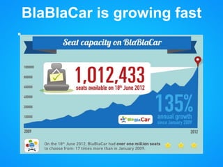 BlaBlaCar is growing fast
 