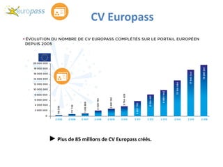 CV Europass
►Plus de 85 millions de CV Europass créés.
 