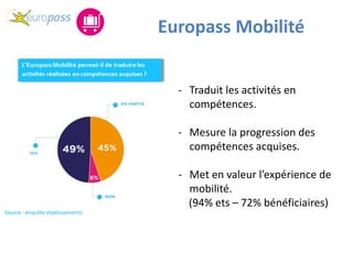 Source : enquête établissements
Europass Mobilité
- Traduit les activités en
compétences.
- Mesure la progression des
compétences acquises.
- Met en valeur l’expérience de
mobilité.
(94% ets – 72% bénéficiaires)
 