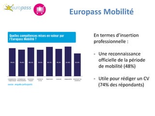 Europass Mobilité
En termes d’insertion
professionnelle :
- Une reconnaissance
officielle de la période
de mobilité (48%)
- Utile pour rédiger un CV
(74% des répondants)
 