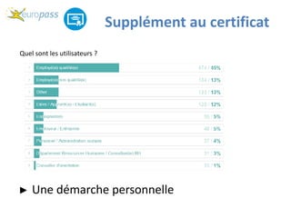 Quel sont les utilisateurs ?
Supplément au certificat
► Une démarche personnelle
 