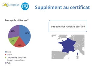 Pour quelle utilisation ?
Supplément au certificat
Une utilisation nationale pour 78%
 