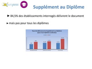 Supplément au Diplôme
►84,5% des établissements interrogés délivrent le document
►mais pas pour tous les diplômes
 