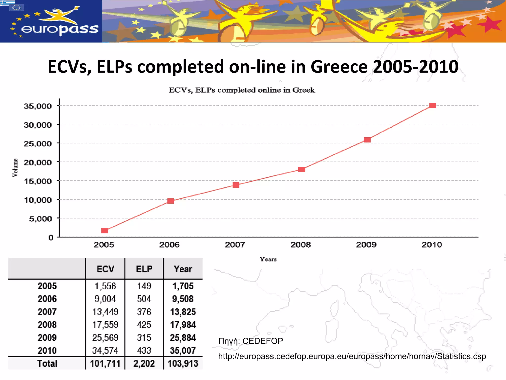 ECVs, ELPs completed on-line in Greece 2005-2010




                   Πεγή: CEDEFOP
                   http://europass.cedefop.europa.eu/europass/home/hornav/Statistics.csp
 