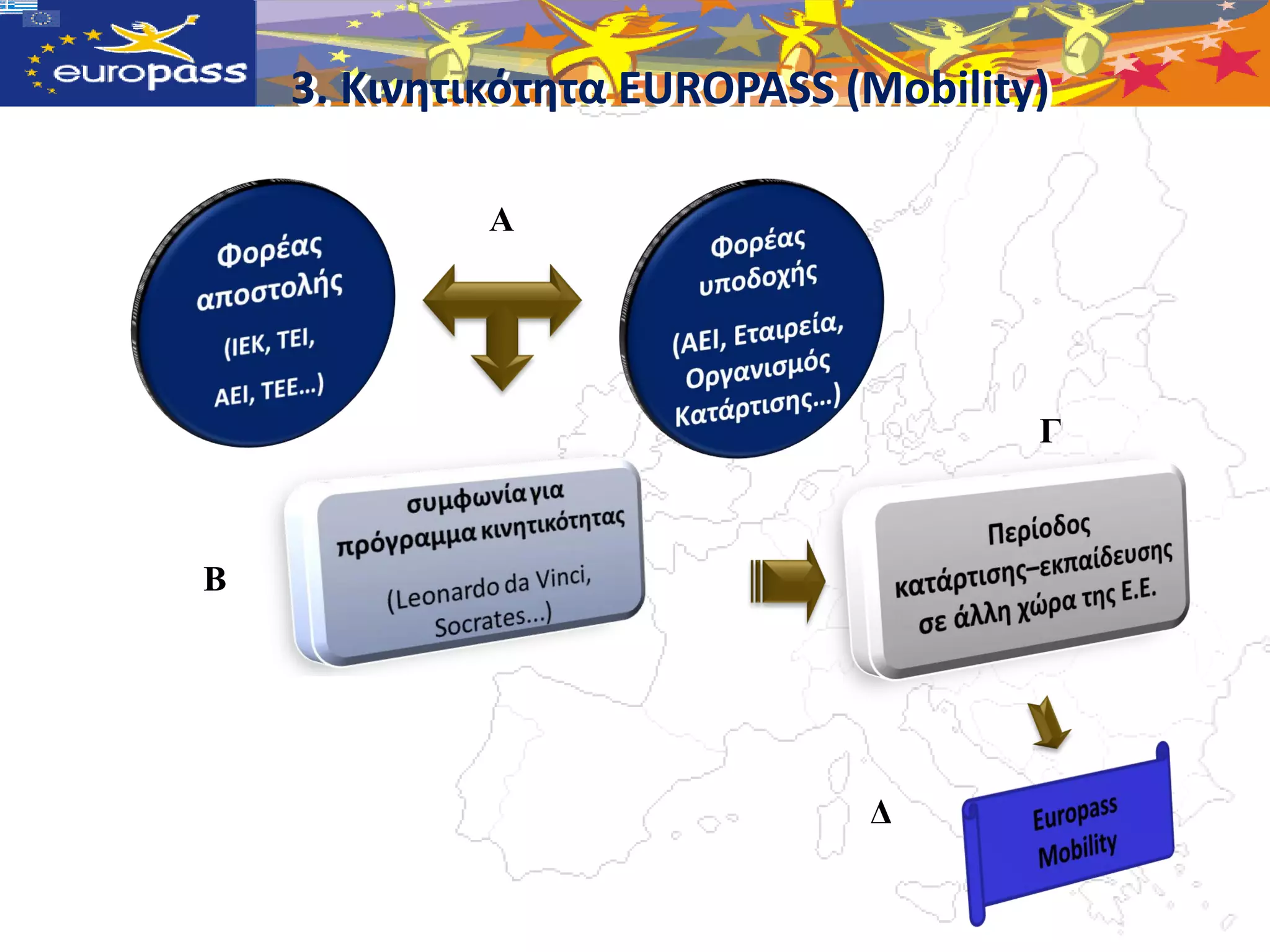 3. Κινητικότητα EUROPASS (Mobility)

             Α




                                      Γ



Β




                              Γ
 