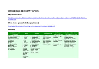 ESPACIO FÍSICO DE EUROPA Y ESPAÑA:
Mapas interactivos:
http://mapasinteractivos.didactalia.net/comunidad/mapasflashinteractivos/recurso/Rios-de-España-Como-se-llama-Facil/1d732cd9-e25e-4ce5-a5ce-
6c9075767235

Libros Vivos: (geografía de Europa y España)
http://www.librosvivos.net/smtc/PagPorFormulario.asp?TemaClave=1008&est=5

EUROPA
     CORDILLERAS Y                                                                    LLANURAS Y         CABOS, ESTRECHOS,
                             RÍOS             MARES             PENÍNSULAS
         MACIZOS                                                                     DEPRESIONES         CANALES Y GOLFOS
1. Montes Escandinavos   1. Pechora    1. Océano Atlántico    1. P. de Kola        1. Ll. de Europa   1. Cabo Norte
2. Montes Urales         2. Dvina      2. Mar Báltico         2. P. de Jutlandia   Oriental           2. Cabo Finisterre
3. Montes Grampianos     3. Volga      3. Mar de Noruega      3. P. Itálica                           3. Cabo de San Vicente
4. Cárpatos              4. Ural       4. Mar del Norte       4. P. Balcánica      2. Gran Llanura    4. Canal de la Mancha
5. Caúcaso               5. Don        5. Mar Cantábrico      5. P. Peloponeso     Europea            5. Estrecho de Gibraltar
6. Alpes                 6. Dniepper   6. Mar Tirreno         6. P. Ibérica                           6. Estrecho Dardanelos
7. Alpes Dináricos       7. Dniester   7. Mar Adriático       7. P. de Crimea      3. Depresión del   7. Estrecho del Bósforo
8. Balcanes              8. Vístula    8. Mar Jónico                               Caspio             8. Golfo de Botnia
9. Macizo Central        9. Oder       9. Mar Egeo                                                    9. Golfo de Vizcaya
10. Pirineos             10. Elba      10. Mar de Mármara
11. Apeninos             11. Rhin      11. Mar Negro
                         12. Danubio   12. Mar de Azov
                         13. Támesis   13. Mar Caspio
                         14. Sena
                         15. Loira
                         16. Ródano
                         17. Po
 
