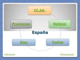 España
CC.AA.
Relieve
CostasRíos
Provincias
Internenes PiensoyJuego
 