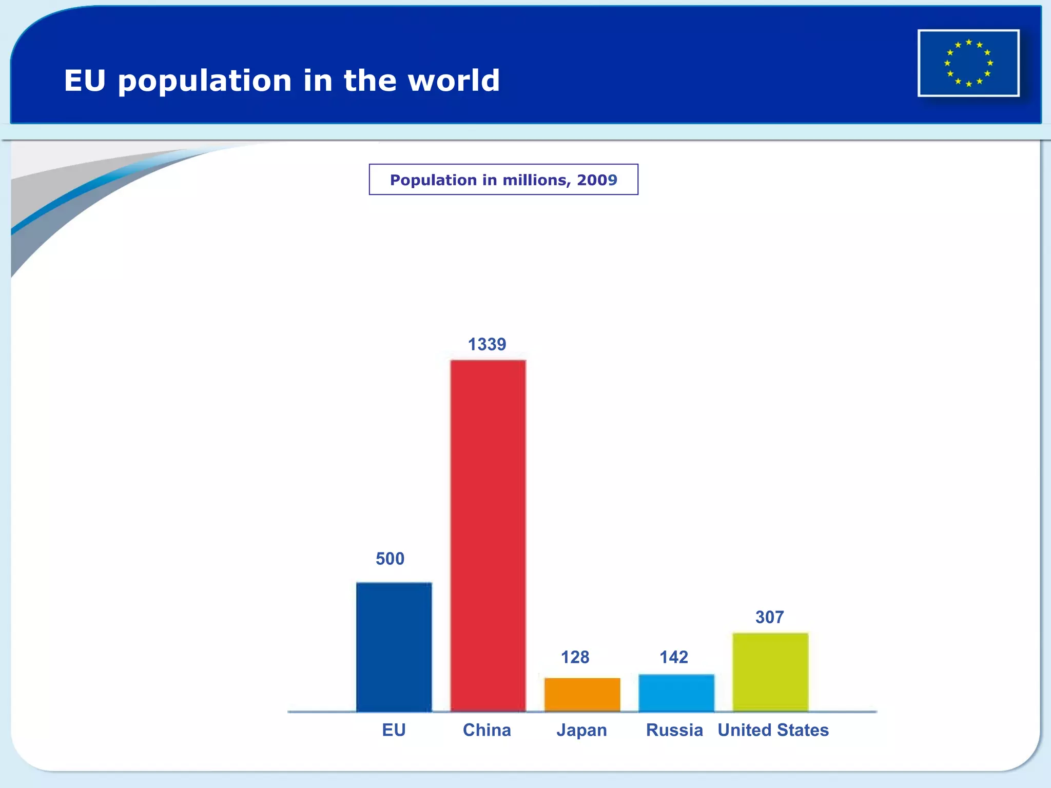 EU population in the world Population in millions, 200 9 500 1339 128 142 307 EU China Japan Russia United States