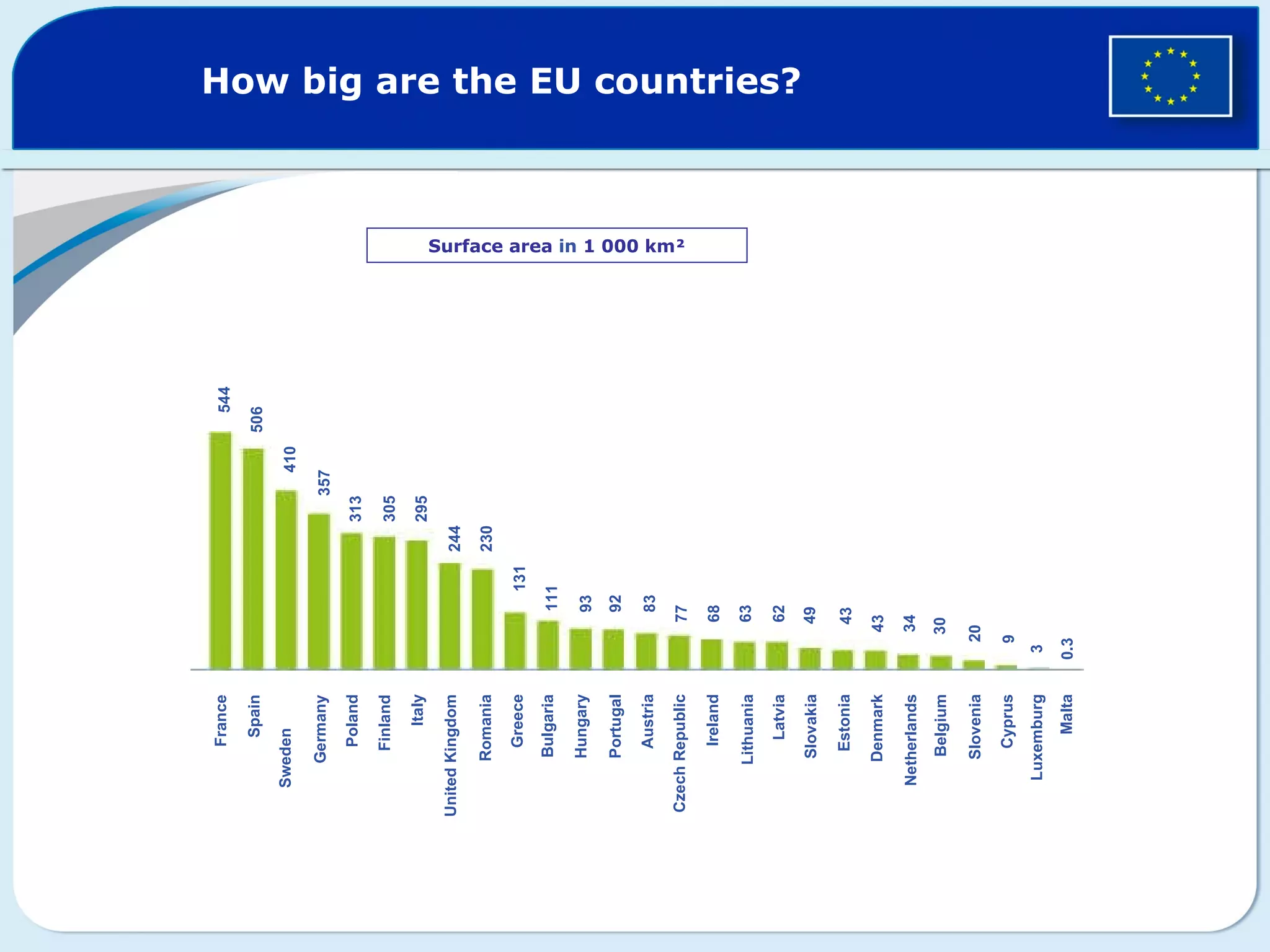 How big are the EU countries? Surface area in 1 000 km² France Spain Sweden Germany Poland Finland Italy United Kingdom Romania Greece Bulgaria Hungary Portugal Austria Czech Republic Ireland Lithuania Latvia Slovakia Estonia Denmark Netherlands Belgium Slovenia Cyprus Luxemburg Malta 544 506 410 357 313 305 295 244 230 131 111 93 92 83 77 68 63 62 49 43 43 34 30 20 9 3 0.3
