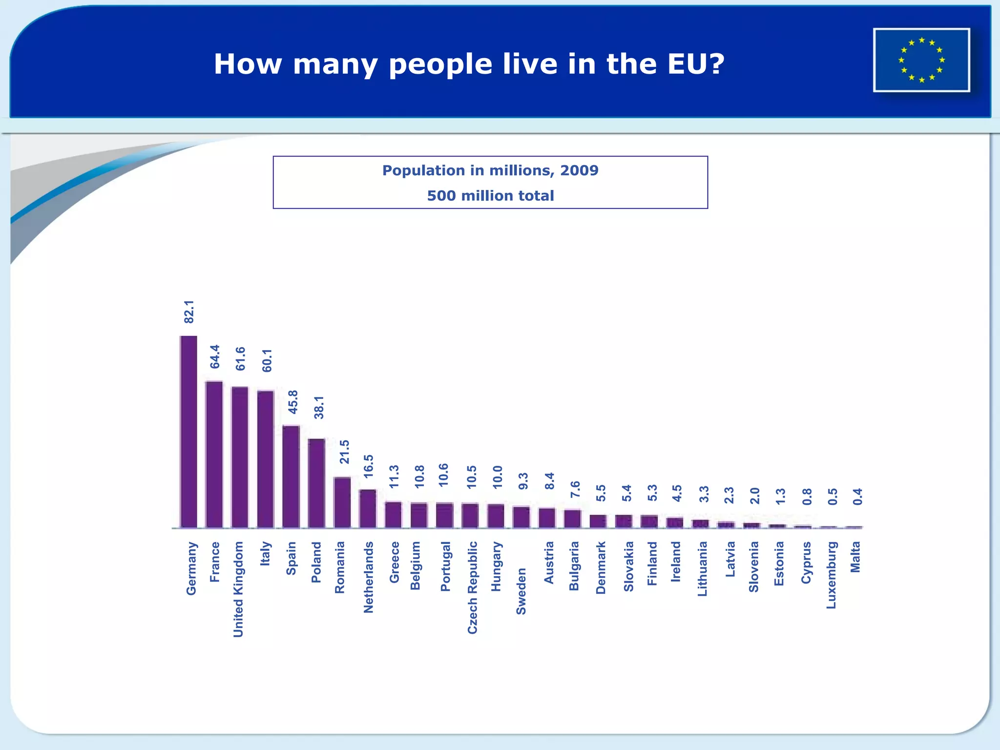 How many people live in the EU? Population in millions, 2009 500 million total 82.1 64.4 61.6 60.1 45.8 38.1 21.5 16.5 11.3 10.6 10.8 10.5 10.0 9.3 8.4 7.6 5.5 5.4 5.3 4. 5 3.3 2.3 2.0 1.3 0.8 0.5 0.4 France Spain Sweden Poland Finland Italy United Kingdom Romania Greece Bulgaria Hungary Portugal Austria Czech Republic Ireland Lithuania Latvia Slovakia Estonia Denmark Netherlands Belgium Slovenia Cyprus Luxemburg Malta Germany