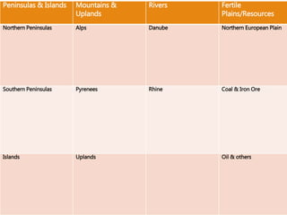 Peninsulas & Islands Mountains &
Uplands
Rivers Fertile
Plains/Resources
Northern Peninsulas Alps Danube Northern European Plain
Southern Peninsulas Pyrenees Rhine Coal & Iron Ore
Islands Uplands Oil & others
 