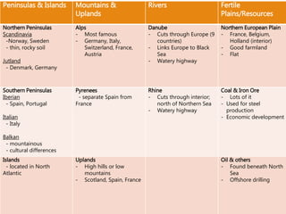 Peninsulas & Islands Mountains &
Uplands
Rivers Fertile
Plains/Resources
Northern Peninsulas
Scandinavia
-Norway, Sweden
- thin, rocky soil
Jutland
- Denmark, Germany
Alps
- Most famous
- Germany, Italy,
Switzerland, France,
Austria
Danube
- Cuts through Europe (9
countries)
- Links Europe to Black
Sea
- Watery highway
Northern European Plain
- France, Belgium,
Holland (interior)
- Good farmland
- Flat
Southern Peninsulas
Iberian
- Spain, Portugal
Italian
- Italy
Balkan
- mountainous
- cultural differences
Pyrenees
- separate Spain from
France
Rhine
- Cuts through interior;
north of Northern Sea
- Watery highway
Coal & Iron Ore
- Lots of it
- Used for steel
production
- Economic development
Islands
- located in North
Atlantic
Uplands
- High hills or low
mountains
- Scotland, Spain, France
Oil & others
- Found beneath North
Sea
- Offshore drilling
 