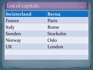 Swizterland Berna
France Paris
Italy Rome
Sweden Stockolm
Norway Oslo
UK London
 