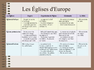 Les Églises d'Europe  