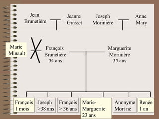 Jean  Brunetière Jeanne Grasset François  Brunetière 54 ans Joseph Morinière Anne  Mary Marguerite Morinière 55 ans Marie Minault François 1 mois Joseph >38 ans François > 36 ans Marie- Marguerite 23 ans Anonyme Mort né Renée 1 an 