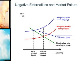 Negative Externalities and Market FailurePriceMarginal social cost (supply)Marginal private cost (supply)EfficiencyLossMarginal private benefit (demand)Private Optimal OutputSocial Optimal OutputQuantity