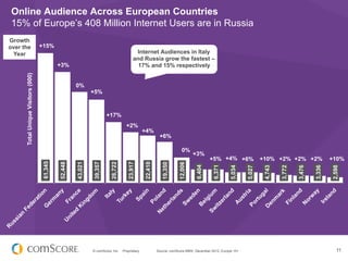 Online Audience Across European Countries
 15% of Europe’s 408 Million Internet Users are in Russia
Growth
over the                            +15%
 Year                                                                                     Internet Audiences in Italy
                                                                                         and Russia grow the fastest –
                                             +3%                                           17% and 15% respectively
      Total Unique Visitors (000)




                                                      0%
                                                               +5%



                                                                        +17%
                                                                                    +2%
                                                                                                 +4%
                                                                                                           +6%

                                                                                                                        0%
                                                                                                                               +3%
                                                                                                                                        +5% +4% +6%                 +10% +2% +2% +2%                 +10%
                                    61,345

                                             52,448

                                                      43,021

                                                               39,357

                                                                         28,722

                                                                                     23,917

                                                                                                 22,410

                                                                                                             19,350

                                                                                                                      12,006

                                                                                                                                6,404

                                                                                                                                          6,371

                                                                                                                                                    5,034

                                                                                                                                                            5,027

                                                                                                                                                                     4,743

                                                                                                                                                                             3,772

                                                                                                                                                                                     3,476

                                                                                                                                                                                             3,336

                                                                                                                                                                                                     2,598
                                                               © comScore, Inc.   Proprietary.            Source: comScore MMX, December 2012, Europe 15+                                               11
 
