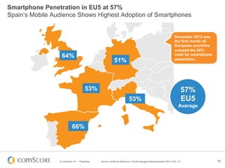 Smartphone Penetration in EU5 at 57%
Spain’s Mobile Audience Shows Highest Adoption of Smartphones


                                                                                                                      December 2012 was
                                                                                                                      the first month all
                                                                                                                      European countries
                                                                                                                      crossed the 50%
                  64%                                                                                                 mark for smartphone
                                                              51%                                                     penetration.




                                          53%                                                                              57%
                                                                            53%                                            EU5
                                                                                                                         Average



                            66%




                 © comScore, Inc.   Proprietary.   Source: comScore MobiLens, 3 month average ending December 2012, EU5, 13+                19
 
