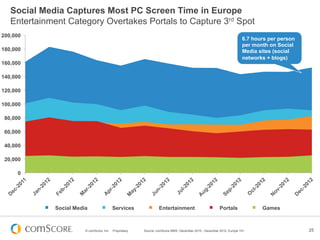Social Media Captures Most PC Screen Time in Europe
   Entertainment Category Overtakes Portals to Capture 3rd Spot
200,000
                                                                                                                        6.7 hours per person
                                                                                                                        per month on Social
180,000                                                                                                                 Media sites (social
                                                                                                                        networks + blogs)
160,000

140,000

120,000

100,000
                     The average UK internet
                     user spent 6.5 hours on
 80,000              social media sites during
                     December 2012
 60,000

 40,000

 20,000

     0




              Social Media                  Services                Entertainment                         Portals              Games



                         © comScore, Inc.   Proprietary.   Source: comScore MMX, December 2010 - December 2012, Europe 15+                     25
 