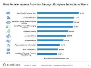Most Popular Internet Activities Amongst European Smartphone Users


             Used Email (Personal Use)                                                                                                       80,943


                    Accessed Weather                                                                                                71,045

       Accessed Social Networking Site
                                                                                                                                   70,589
                  or Blog                               INSTANT MESSAGING
         Used Major Instant Messaging
                                                        ONLINE RETAIL                                                              69,321
                   Service
                                                        BANK ACCOUNTS
                     Accessed Search                                                                                    60,687

                                                        PHOTO / VIDEO SHARING
                       Accessed News                                                                               56,573


                       Accessed Maps                                                                        51,076
                                                        AUCTION SITES

          Accessed Sports Information                                                               43,750


                    Used Email (Work)                                                           40,689

           Accessed Personal Photo or
                                                                                              38,370
                 Video Sharing

                                                                 Total Smartphone Audience (000)



                      © comScore, Inc.   Proprietary.   Source: comScore MobiLens, 3 month average ending December 2012, EU5 13+                      29
 