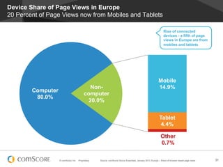 Device Share of Page Views in Europe
20 Percent of Page Views now from Mobiles and Tablets

                                                                                                                  Rise of connected
                                                                                                                  devices - a fifth of page
                                                                                                                  views in Europe are from
                                                                                                                  mobiles and tablets




                                                                                                             Mobile
                                             Non-                                                            14.9%
        Computer
                                           computer
         80.0%
                                            20.0%


                                                                                                              Tablet
                                                                                                               4.4%

                                                                                                               Other
                                                                                                               0.7%


                   © comScore, Inc.   Proprietary.   Source: comScore Device Essentials, January 2013, Europe – Share of browser based page views   31
 