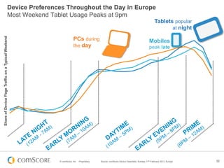 Device Preferences Throughout the Day in Europe
                                           Most Weekend Tablet Usage Peaks at 9pm
                                                                                                                                                 Tablets popular
                                                                                                                                                        at night

                                                                       PCs during
Share of Device Page Traffic on a Typical Weekend




                                                                                                                                            Mobiles
                                                                       the day                                                              peak late




                                                           © comScore, Inc.   Proprietary.   Source: comScore Device Essentials, Sunday, 17th February 2013, Europe   32
 