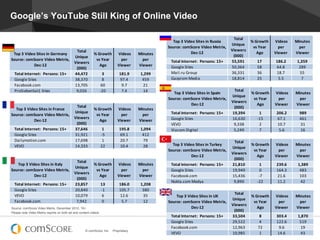 Google’s YouTube Still King of Online Video

                                                                                                                                                                                          Total	
  
                                                                                                                                            Top	
  3	
  Video	
  Sites	
  in	
  Russia               %	
  Growth	
     	
  Videos	
     Minutes	
  
                                                                                                                                                                                         Unique	
  
                                                                                                                              Source:	
  comScore	
  Video	
  Metrix,	
                               vs	
  Year	
          per	
         per	
  
                                                               Total	
                                                                                                                   Viewers	
  
             Top	
  3	
  Video	
  Sites	
  in	
  Germany                  %	
  Growth	
     	
  Videos	
     Minutes	
                                     Dec-­‐12                                        Ago         Viewer	
         Viewer
                                                              Unique	
                                                                                                                    (000)
   Source:	
  comScore	
  Video	
  Metrix,	
                               vs	
  Year	
          per	
         per	
       	
  	
  	
  	
  Total	
  Internet:	
  	
  Persons:	
  15+	
   55,591            17           186.2            1,359
                                                              Viewers	
  
                              Dec-­‐12                                          Ago         Viewer	
         Viewer        	
  	
  	
  	
  Google	
  Sites                               50,364            58           64.8              289
                                                               (000)
	
  	
  	
  	
  Total	
  Internet:	
  	
  Persons:	
  15+	
   44,472               3         181.9            1,299        	
  	
  	
  	
  Mail.ru	
  Group                              36,331            36           18.7              55
	
  	
  	
  	
  Google	
  Sites                               38,370               8         97.4              459         	
  	
  	
  	
  Gazprom	
  Media                              18,814            25            5.5               7
	
  	
  	
  	
  Facebook.com                                  13,705              60          9.7              21
	
  	
  	
  	
  ProSiebenSat1	
  Sites                         9,026            -­‐20         7.4              14                                                                         Total	
  
                                                                                                                                             Top	
  3	
  Video	
  Sites	
  in	
  Spain               %	
  Growth	
     	
  Videos	
     Minutes	
  
                                                                                                                                                                                         Unique	
  
                                                                                                                               Source:	
  comScore	
  Video	
  Metrix,	
                              vs	
  Year	
          per	
         per	
  
                                                                                                                                                                                         Viewers	
  
                                                               Total	
                                                                                      Dec-­‐12                                       Ago         Viewer	
         Viewer
                 Top	
  3	
  Video	
  Sites	
  in	
  France               %	
  Growth	
     	
  Videos	
     Minutes	
                                                                    (000)
                                                              Unique	
                                                     	
  	
  	
  	
  Total	
  Internet:	
  	
  Persons:	
  15+	
   19,394               1          206.2             989
   Source:	
  comScore	
  Video	
  Metrix,	
                               vs	
  Year	
          per	
         per	
  
                                                              Viewers	
                                                    	
  	
  	
  	
  Google	
  Sites                               16,630            -­‐15         67.1              461
                                Dec-­‐12                                        Ago         Viewer	
         Viewer
                                                               (000)                                                       	
  	
  	
  	
  VEVO                                           9,338               2          10.7              31
	
  	
  	
  	
  Total	
  Internet:	
  	
  Persons:	
  15+	
   37,646              1          195.8            1,094        	
  	
  	
  	
  Viacom	
  Digital                              5,249               7           5.6              16
	
  	
  	
  	
  Google	
  Sites                               31,921             -­‐5        69.1              412
	
  	
  	
  	
  Dailymotion.com                               17,698              1          20.7              79                                                                         Total	
  
	
  	
  	
  	
  VEVO                                          14,333            22           10.4              28                           Top	
  3	
  Video	
  Sites	
  in	
  Turkey               %	
  Growth	
     	
  Videos	
     Minutes	
  
                                                                                                                                                                                         Unique	
  
                                                                                                                               Source:	
  comScore	
  Video	
  Metrix,	
                              vs	
  Year	
          per	
         per	
  
                                                                                                                                                                                         Viewers	
  
                                                                                                                                                            Dec-­‐12                                       Ago         Viewer	
         Viewer
                                                                                                                                                                                          (000)
                                                               Total	
  
                  Top	
  3	
  Video	
  Sites	
  in	
  Italy               %	
  Growth	
     	
  Videos	
     Minutes	
     	
  	
  	
  	
  Total	
  Internet:	
  	
  Persons:	
  15+	
   21,810                 1        239.6            1,389
                                                              Unique	
  
   Source:	
  comScore	
  Video	
  Metrix,	
                               vs	
  Year	
          per	
         per	
       	
  	
  	
  	
  Google	
  Sites                               19,949                 0        164.3             483
                                                              Viewers	
  
                                 Dec-­‐12                                       Ago         Viewer	
         Viewer        	
  	
  	
  	
  Facebook.com                                  15,436               -­‐7       21.6              103
                                                               (000)
                                                                                                                           	
  	
  	
  	
  Nokta.com	
  Medya                             9,890            -­‐22         11.2              42
	
  	
  	
  	
  Total	
  Internet:	
  	
  Persons:	
  15+	
   23,857            13           186.0            1,208
	
  	
  	
  	
  Google	
  Sites                               20,840             -­‐1        105.7             380
                                                                                                                                                                                          Total	
  
	
  	
  	
  	
  VEVO                                          10,079              6          12.6              35                             Top	
  3	
  Video	
  Sites	
  in	
  UK                 %	
  Growth	
     	
  Videos	
     Minutes	
  
                                                                                                                                                                                         Unique	
  
	
  	
  	
  	
  Facebook.com                                   7,942              0           5.7              12              Source:	
  comScore	
  Video	
  Metrix,	
                              vs	
  Year	
          per	
         per	
  
                                                                                                                                                                                         Viewers	
  
Source: comScore Video Metrix, December 2012, 15+                                                                                                           Dec-­‐12                                       Ago         Viewer	
         Viewer
Please note Video Metrix reports on both ad and content videos
                                                                                                                                                                                          (000)
                                                                                                                           	
  	
  	
  	
  Total	
  Internet:	
  	
  Persons:	
  15+	
   33,504             8            303.4            1,870
                                                                                                                           	
  	
  	
  	
  Google	
  Sites                               29,522             4            122.6             519
                                                                                                                           	
  	
  	
  	
  Facebook.com                                  12,963            72             9.6              19
                                                                 © comScore, Inc.       Proprietary.                                                                                                                                            37
                                                                                                                           	
  	
  	
  	
  VEVO                                          10,985             1            14.6              43
 