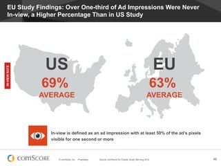 EU Study Findings: Over One-third of Ad Impressions Were Never
    In-view, a Higher Percentage Than in US Study




                US                                                                                       EU
IN-VIEW RATE




               69%                                                                                   63%
               AVERAGE                                                                             AVERAGE




                  In-view is defined as an ad impression with at least 50% of the ad’s pixels
                  visible for one second or more



                     © comScore, Inc.   Proprietary.   Source: comScore EU Charter Study, Mar-Aug 2012        46
 