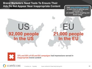 Brand Marketers Need Tools To Ensure Their
Ads Do Not Appear Near Inappropriate Content                                                          Visit www.comScore.com/vCE
                                                                                                      to learn how to optimise your
                                                                                                               campaigns for
                                                                                                     ad visibility, demo targeting and
                                                                                                                brand safety.




           US                                                                                        EU
    92,000 people                                                             21,000 people
      In the US                                                                 In the EU


          72% and 55% of US and EU campaigns had impressions served in
          inappropriate brand content



                 © comScore, Inc.   Proprietary.   Source: comScore EU Charter Study, Mar-Aug 2012                                   49
 
