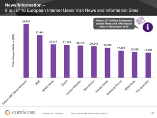 News/Information –
8 out of 10 European Internet Users Visit News and Information Sites

                                 34,601                                                                         Nearly 327 million Europeans
                                                                                                                visited News and Information
                                                                                                                   sites in December 2012

                                          27,441
   Total Unique Visitors (000)




                                                        21,517              21,129      20,773           20,245
                                                                                                                          19,325
                                                                                                                                   17,425
                                                                                                                                            16,558   16,096




                                              © comScore, Inc.   Proprietary.    Source: comScore MMX, December 2012, Europe 15+                          52
 