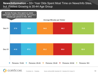 News/Information – 55+ Year Olds Spent Most Time on News/Info Sites,
but Fastest Growing is 35-44 Age Group

   Across Europe, time spent on news/
information sites increased by 10% to 61.5
     minutes per person in Dec. 2012
                                                                Average Minutes per Visitor




Dec-11        37.8              53.8                            54.8                               66.2                             73.5




Dec-12        41.6              57.2                            63.2                              69.6                              82.6




            Persons: 15-24          Persons: 25-34                 Persons: 35-44                    Persons: 45-54               Persons: 55+



                              © comScore, Inc.   Proprietary.   Source: comScore MMX, December 2011 - December 2012, Europe 15+                  53
 
