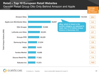Retail – Top 10 European Retail Websites
         German Retail Group Otto Only Behind Amazon and Apple                                                                                                  Average
                                                                                                                                                                Minutes
                                                                                                                                                                per Person


                                          Amazon Sites                                                                                                123,524      28.2

                              Apple.com Worldwide Sites                                                     54,057                                                 9.3
                                                                                                                           eBay, which is listed in the
                                                                                                                           auction category, as opposed to
                                           Otto Gruppe                                      33,068                                                                 21.6
                                                                                                                           retail, had 117.8 million Unique
                                                                                                                           Visitors in December 212
Total Unique Visitors (000)




                                     LeGuide.com Sites                                   28,293                                                                    2.7


                                           Groupe PPR                                    26,939                                                                    12.9


                                        Samsung Group                            21,634                                                                            5.5


                                                  IKEA                         18,951                                                                              12.8


                                         Yandex Market                        18,899                                                                               9.1


                                      Dixons Retail Plc.                     17,922                                                                                7.6


                                            Rakuten Inc                      17,572                                                                                10.8




                                                       © comScore, Inc.   Proprietary.        Source: comScore MMX, December 2012, Europe 15+                             55
 