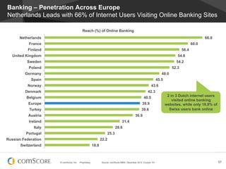 Banking – Penetration Across Europe
Netherlands Leads with 66% of Internet Users Visiting Online Banking Sites

                                           Reach (%) of Online Banking
      Netherlands                                                                                                                               66.0
           France                                                                                                                        60.0
           Finland                                                                                                                56.4
   United Kingdom                                                                                                              54.8
          Sweden                                                                                                              54.2
           Poland                                                                                                          52.3
         Germany                                                                                                    48.0
            Spain                                                                                                45.5
          Norway                                                                                           43.6
         Denmark                                                                                       42.3
          Belgium                                                                                   40.5                 2 in 3 Dutch internet users
                                                                                                                            visited online banking
           Europe                                                                                 39.9                  websites, while only 18.8% of
           Turkey                                                                                 39.6                    Swiss users bank online
           Austria                                                                          36.9
           Ireland                                                              31.4
              Italy                                                          28.6
          Portugal                                                    25.3
Russian Federation                                             22.2
       Switzerland                                      18.8



                      © comScore, Inc.   Proprietary.          Source: comScore MMX, December 2012, Europe 15+                                          57
 