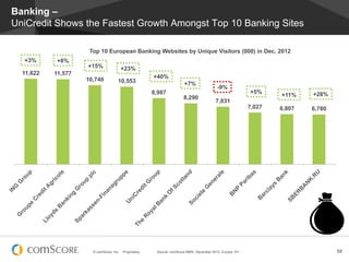 Banking –
UniCredit Shows the Fastest Growth Amongst Top 10 Banking Sites

                     Top 10 European Banking Websites by Unique Visitors (000) in Dec. 2012
  +3%       +8%
                    +15%                 +23%
  11,622   11,577
                    10,749                              +40%
                                     10,553                             +7%
                                                                                           -9%
                                                        8,987                                              +5%             +28%
                                                                        8,290                                      +11%
                                                                                          7,831
                                                                                                           7,027   6,807   6,780




                      © comScore, Inc.   Proprietary.    Source: comScore MMX, December 2012, Europe 15+                           58
 