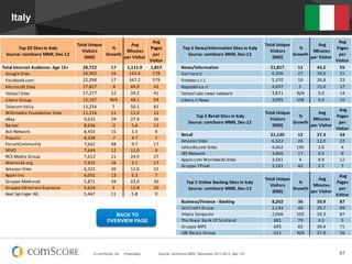 Italy

                                                                                                   Avg	
                                                                                                                             Avg	
  
                                                    Total	
  Unique	
               Avg	
                                                                                        Total	
  Unique	
                  	
  Avg	
  
         Top	
  20	
  Sites	
  in	
  Italy                                 %	
                    Pages	
             Top	
  5	
  N ews/Information	
  Sites	
  in	
  Italy                            	
  %	
                      Pages	
  
                                                      Visitors	
                  Minutes	
                                                                                        Visitors	
                     Minutes	
  
   Source:	
  comScore	
  MMX,	
  Dec-­‐12                              Growth                     per	
                Source:	
  comScore	
  MMX,	
  Dec-­‐12                                      Growth	
                        per	
  
                                                       (000)                     per	
  Visitor                                                                                     (000)                        per	
  Visitor	
  
                                                                                                  Visitor                                                                                                                           Visitor
	
  Total	
  Internet	
  Audience:	
  Age	
  15+       28,722           17         1,111.9        1,857          	
  	
  	
  	
  N ews/Information                                 21,817              11           43.2              55
	
  	
  	
  	
  Google	
  Sites                        26,902           16          142.6          178           	
  	
  	
  	
  Corriere.it                                        6,206              27           16.6              21
	
  	
  	
  	
  Facebook.com                           22,398           17          347.2          579           	
  	
  	
  	
  I lmeteo	
  s .r.l.                                5,370              16           26.8              23
	
  	
  	
  	
  Microsoft	
  Sites                     17,827           -­‐4         44.9           42           	
  	
  	
  	
  Repubblica.it                                      4,697                 5         15.0              17
	
  	
  	
  	
  Yahoo!	
  Sites                        17,277           12           39.2           41           	
  	
  	
  	
  Yahoo!-­‐abc	
  news	
  network                    3,871              N/A             5.0            14
	
  	
  	
  	
  Libero	
  Group                        15,107           N/A          48.1           94           	
  	
  	
  	
  Libero.it	
  News                                  3,095             108              5.4            10
	
  	
  	
  	
  Telecom	
  I talia                     13,254             7          50.1           82
                                                                                                                                                                                                                                  	
  Avg	
  
	
  	
  	
  	
  W ikimedia	
  Foundation	
  Sites      11,216           11           11.5           12                                                                           Total	
  Unique	
               	
  Avg	
  
                                                                                                                              Top	
  5	
  Retail	
  Sites	
  in	
  Italy                                %	
                      Pages	
  
	
  	
  	
  	
  eBay                                   9,635            29           27.9           56                                                                             Visitors	
                  Minutes	
  
                                                                                                                           Source:	
  comScore	
  MMX,	
  Dec-­‐12                                   Growth                          per	
  
	
  	
  	
  	
  Banzai                                 8,636            -­‐3         5.6            13                                                                              (000)                     per	
  Visitor	
  
                                                                                                                                                                                                                                 Visitor	
  
	
  	
  	
  	
  Ask	
  Network                         8,455            15           3.3             8
                                                                                                                 	
  	
  	
  	
  Retail                                            21,130              12        27.3                 54
	
  	
  	
  	
  Populis                                8,328            -­‐7         4.7             7
                                                                                                                 	
  	
  	
  	
  Amazon	
  Sites                                    6,322              26        12.0                 22
	
  	
  	
  	
  ForumCommunity                         7,662            48           9.7            17
                                                                                                                 	
  	
  	
  	
  LeGuide.com	
  Sites                               4,062             195           2.6                4
	
  	
  	
  	
  VEVO                                   7,644            12           12.0            9
                                                                                                                 	
  	
  	
  	
  I BS	
  Network                                    3,866              17           6.5                9
	
  	
  	
  	
  RCS	
  Media	
  Group                  7,613            21           24.9           27
                                                                                                                 	
  	
  	
  	
  Apple.com	
  W orldwide	
  Sites                   3,561               4           8.9               12
	
  	
  	
  	
  Altervista.org                         7,425            16           5.1            17
                                                                                                                 	
  	
  	
  	
  Gruppo	
  7Pixel                                   3,191              42           2.7                7
	
  	
  	
  	
  Amazon	
  Sites                        6,322            26           12.0           22
	
  	
  	
  	
  Apple	
  I nc.                         6,001            13           5.3             7                                                                                                                            	
  Avg	
  
                                                                                                                                                                                 Total	
  Unique	
               	
  Avg	
  
	
  	
  	
  	
  Gruppo	
  Mediaset                     5,871            39           23.0           30                   Top	
  5	
  Online	
  Banking	
  Sites	
  in	
  Italy                          %	
                      Pages	
  
                                                                                                                                                                                   Visitors	
                  Minutes	
  
	
  	
  	
  	
  Gruppo	
  Editoriale	
  Espresso       5,624              3          15.8           20                    Source:	
  comScore	
  MMX,	
  Dec-­‐12                                    Growth                          per	
  
                                                                                                                                                                                    (000)                     per	
  Visitor	
  
	
  	
  	
  	
  Axel	
  Springer	
  AG                 5,467            11           5.8             9                                                                                                                           Visitor	
  
                                                                                                                 	
  	
  	
  	
  Business/Finance	
  -­‐	
  Banking                 8,202              36        33.9                 87
                                                                                                                 	
  	
  	
  	
  UniCredit	
  Group                                 2,134              40        29.7                 99
                                                                         BACK TO                                 	
  	
  	
  	
  I ntesa	
  Sanpaolo                                2,066             103        33.3                 87
                                                                      OVERVIEW PAGE                              	
  	
  	
  	
  The	
  Royal	
  Bank	
  Of	
  Scotland              881               79           3.3                5
                                                                                                                 	
  	
  	
  	
  Gruppo	
  MPS                                       693               82        30.4                 71
                                                                                                                 	
  	
  	
  	
  UBI	
  Banca	
  Group                               511               N/A       27.9                 56



                                                              © comScore, Inc.   Proprietary.          Source: comScore MMX, December 2011-2012, Italy 15+                                                                            67
 
